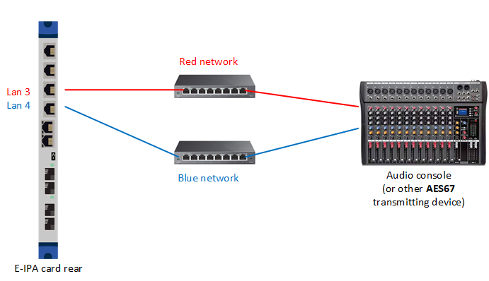 Example blue/red redundant network